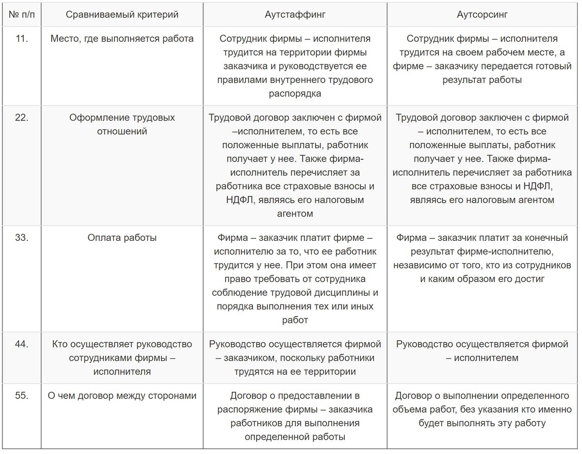 Аутсорсинг и аутсорсинг отличия. Аутстаффинг и аутсорсинг отличия таблица. Аутсорсинг и аутстаффинг разница. Отличие аутсорсинга от аутстаффинга таблица. Аутсорсинг аутстаффинг и лизинг персонала.