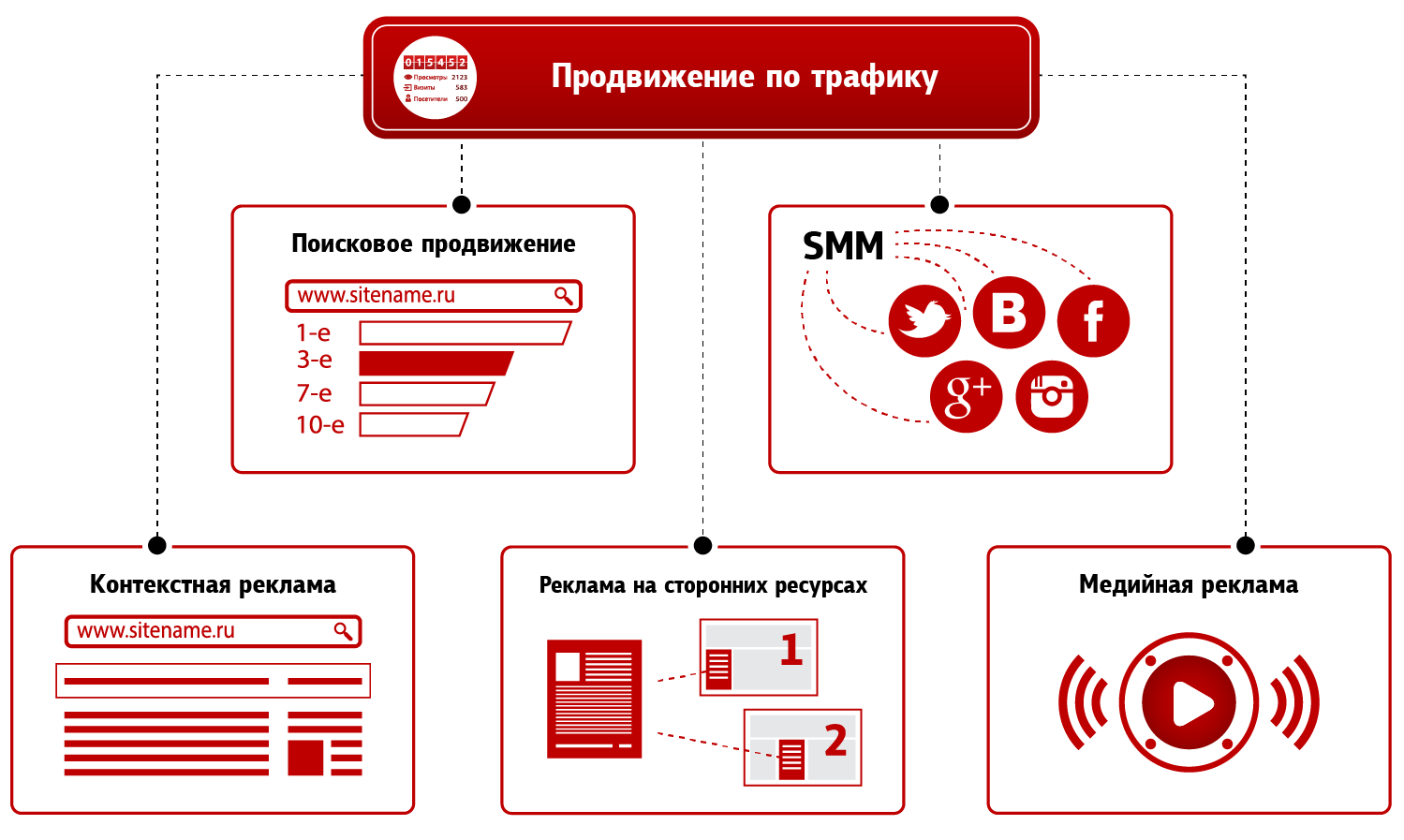 Контекстная реклама каналы. Схема продвижения сайта. Оптимизация сайта.