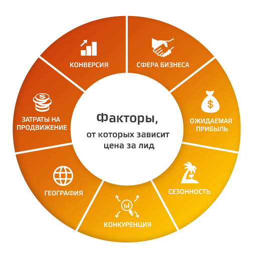 Seo продвижение по лидам. Продвижение сайтов. Затраты на сео продвижение.