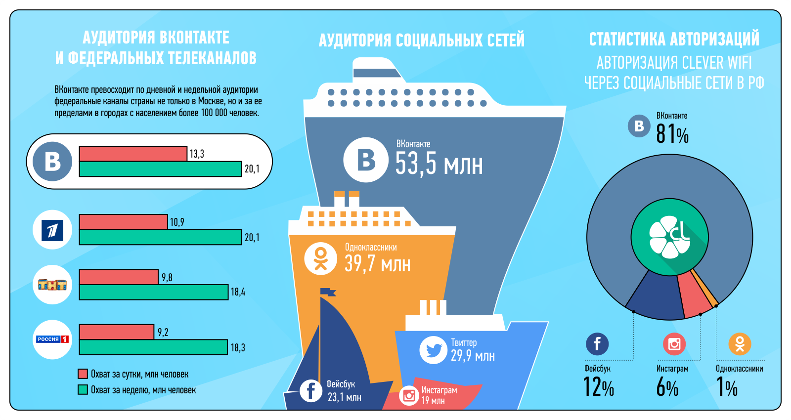 Понятная статистика. Инфографика социальные сети. Социальные сети в России инфографика. Аудитория социальных сетей. Инфографика статистика.