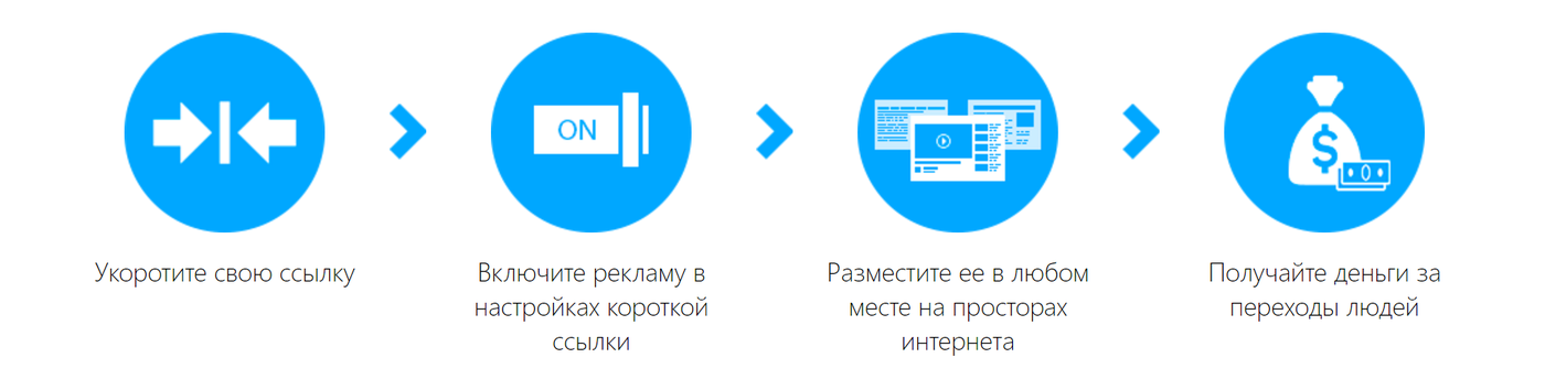 Включи получу. Переход по ссылке. Заработок на сокращении ссылок. Заработок за переходы по ссылкам. Размещение ссылок.